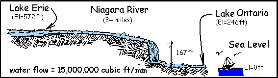 niagra